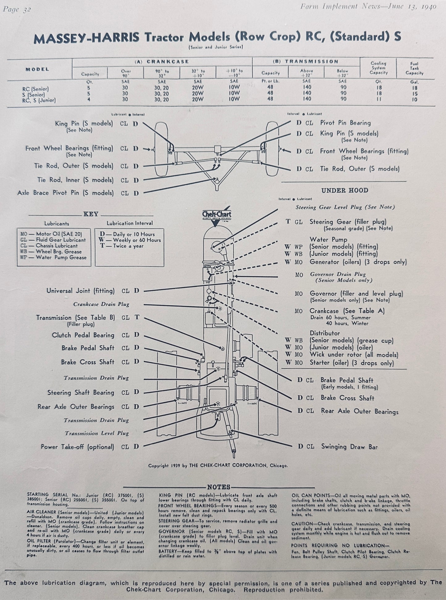 1940 Lubrication Chart for Massey-Harris Tractor Models RC & S N603