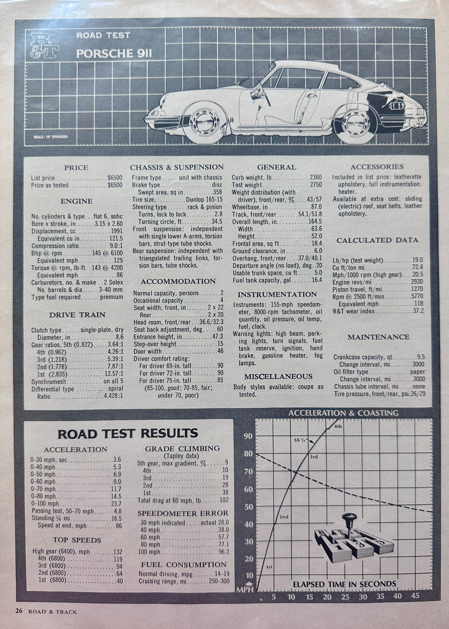 1965 Road & Track Porsche 911 Road Test Summary Page