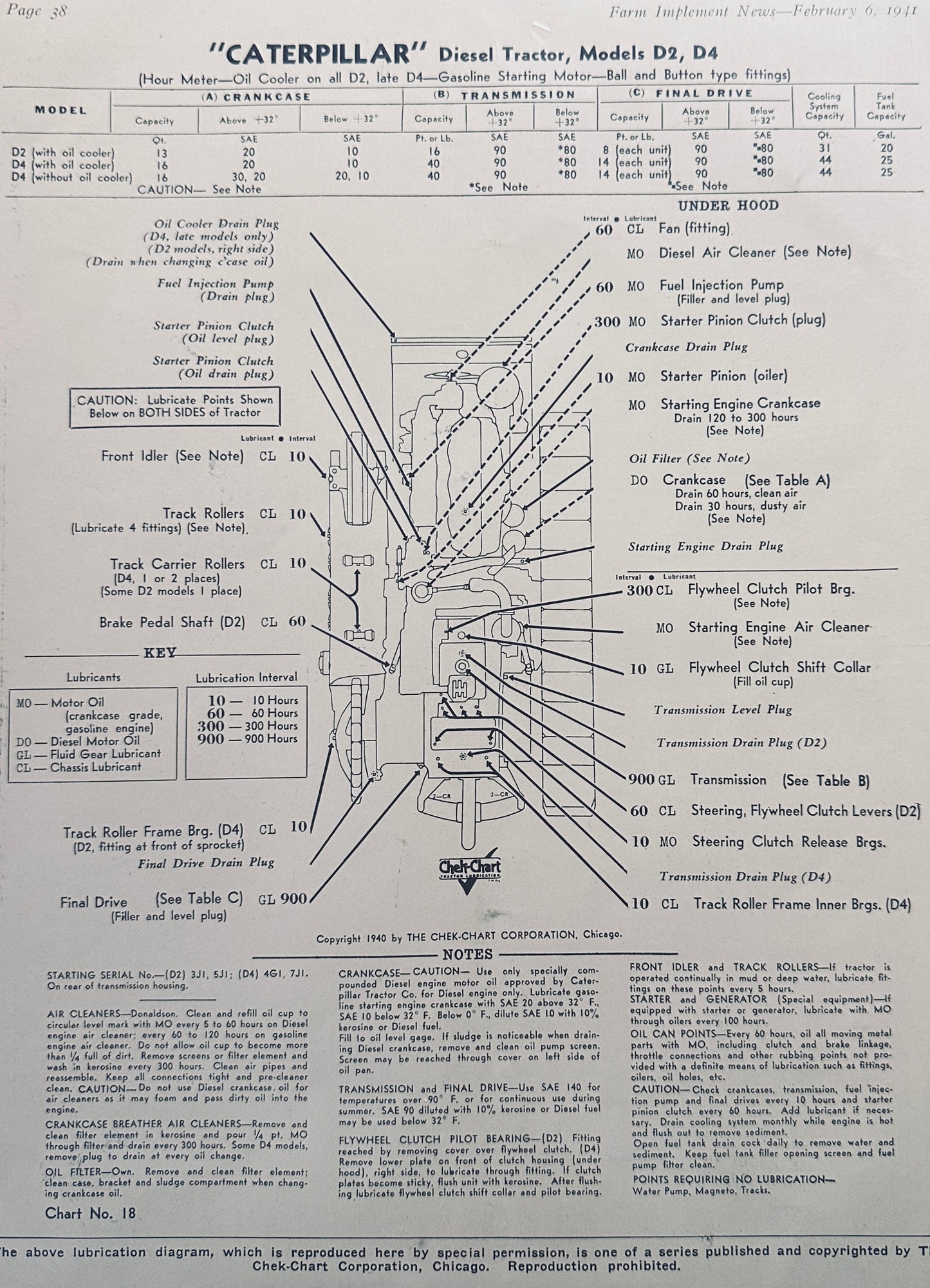 1941 Caterpillar Diesel Tractor, Models D2, D4 Lubrication Diagram