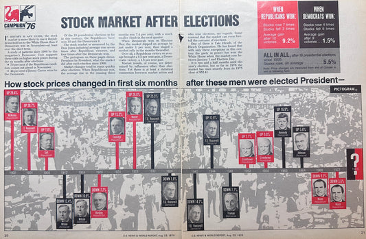 1976 Presidential Campaign trivia - Stock Market Performance After Elections Chart