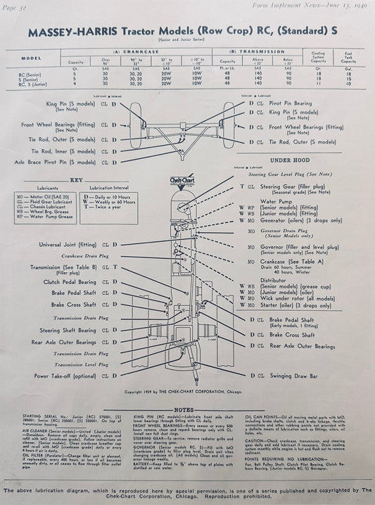 1940 Lubrication Chart for Massey-Harris Tractor Models RC & S N603