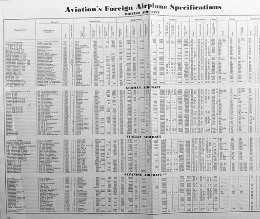 1943 American & Foreign Aviation Engine & Airplane Spec Sheets