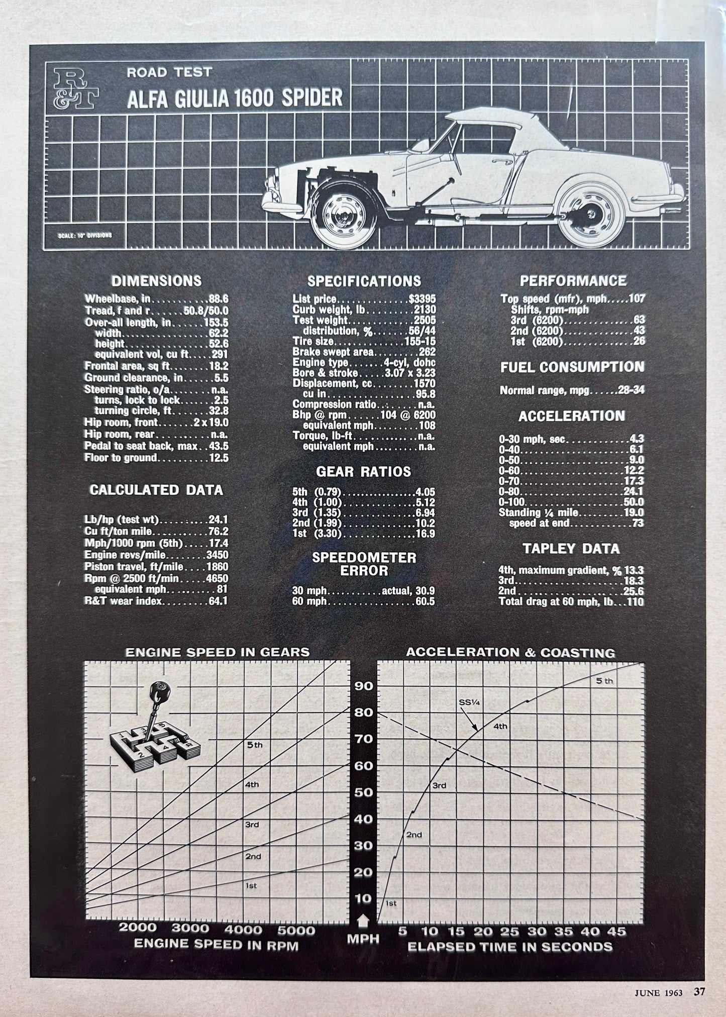 1963 Alfa Giulia 1600 Spider Road Test Summary Page R&T