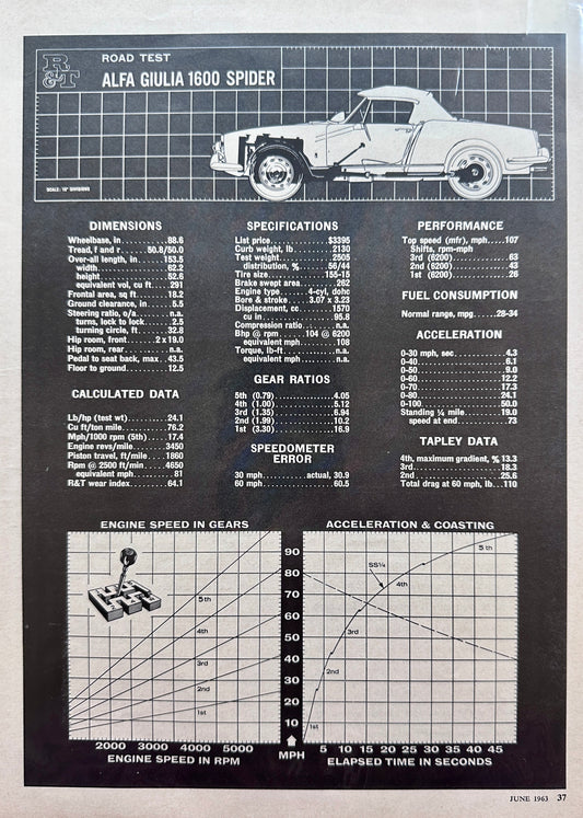 1963 Alfa Giulia 1600 Spider Road Test Summary Page R&T